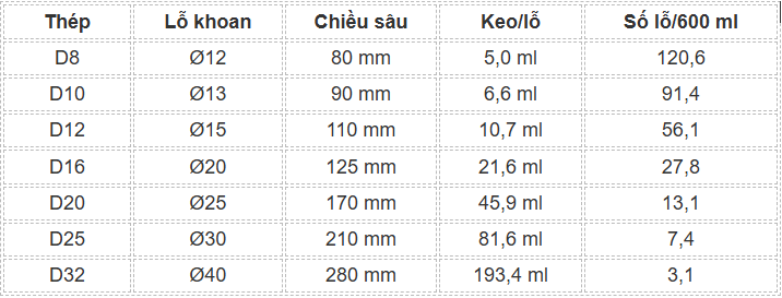 Keo Ramset Epcon G5 Pro cấy được thép D bao nhiêu?