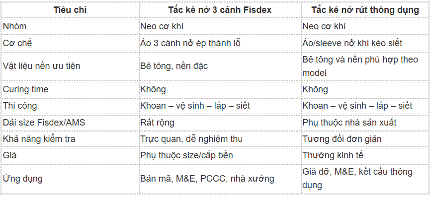 Tắc kê nở 3 cánh so với tắc kê nở rút khác nhau ở đâu?