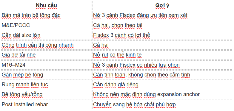 Bảng lựa chọn nhanh tắc kê nở 3 cánh so với tắc kê nở rút