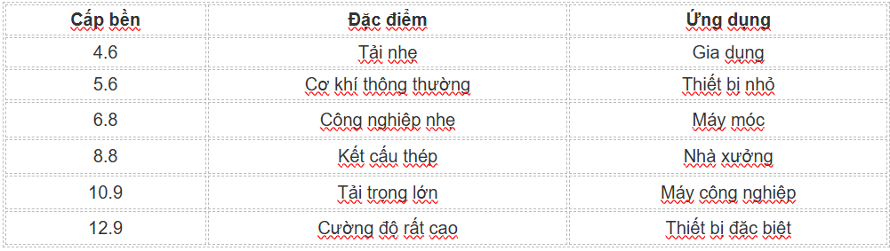 Các cấp bền phổ biến của bulong