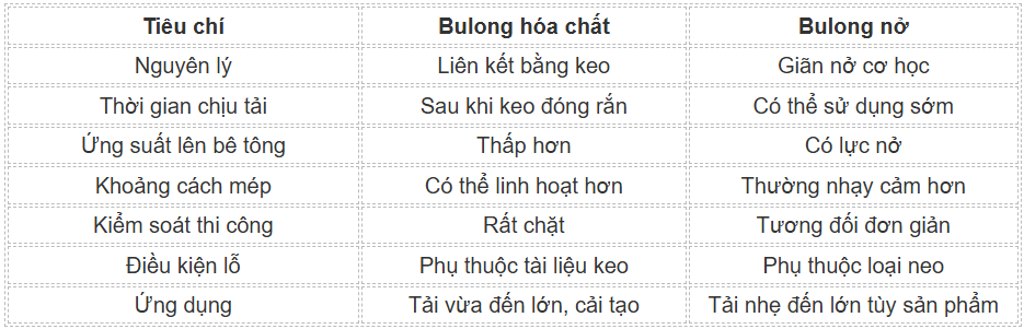 Phân biệt bulong hóa chất và bulong nở