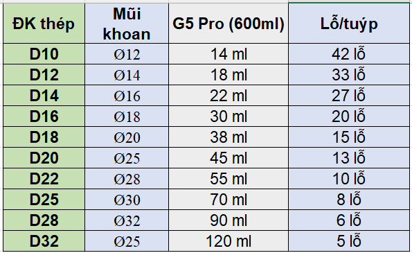 Đường kính lỗ khoan chuẩn và định mức keo Ramset cho 1 lỗ khoan