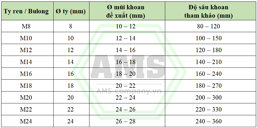 Định mức lỗ khoan cho Khoan cấy bulong hóa chất
