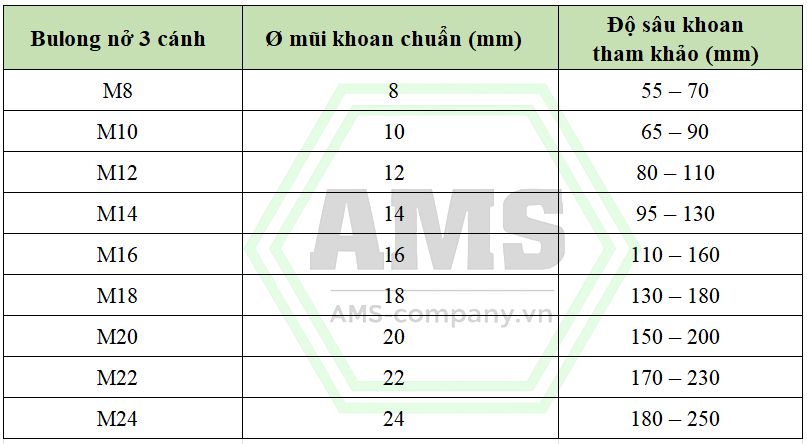 Định mức lỗ khoan cho Bulong nở 3 cánh (Neo cơ khí)