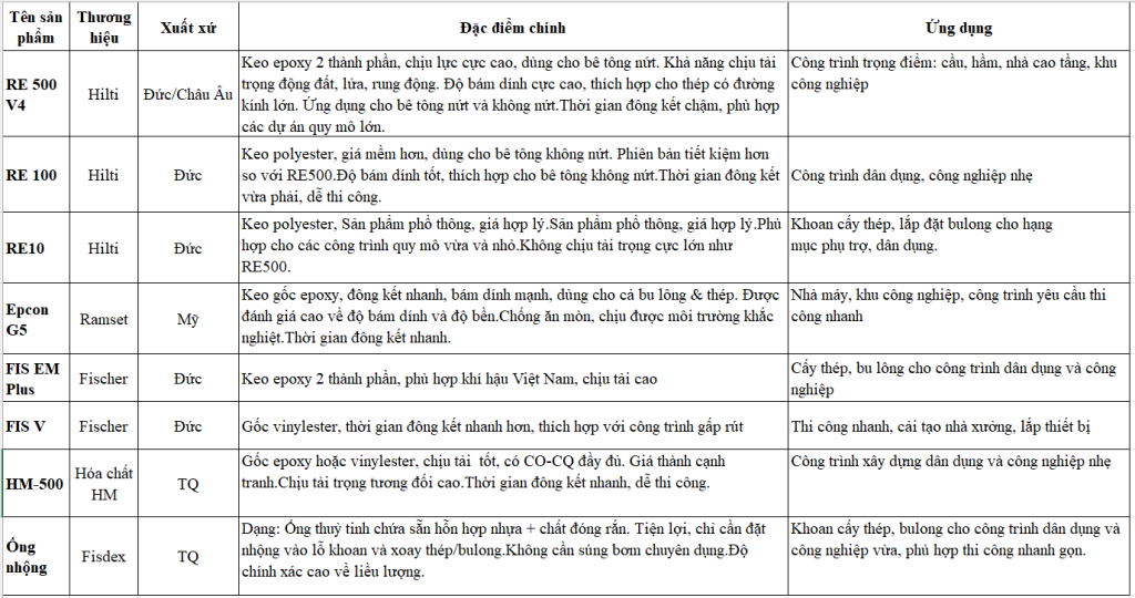 Các Loại Hóa chất cấy thép Phổ Biến