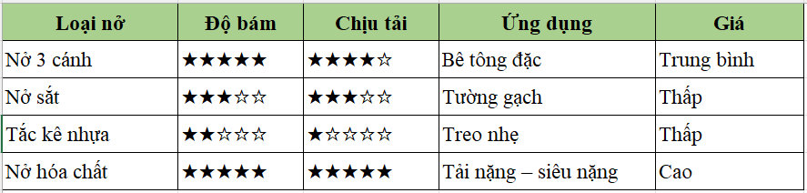 So sánh với bulong nở khác