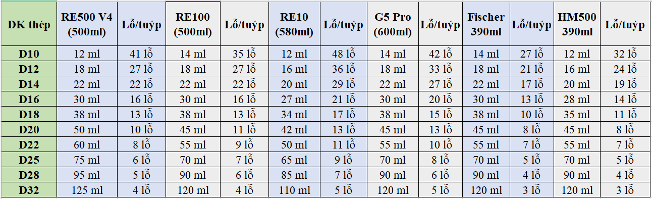 Định mức keo trong thi công khoan cấy thép