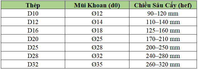 Định mức cơ bản về Đường Kính Lỗ Khoan & Chiều Sâu
