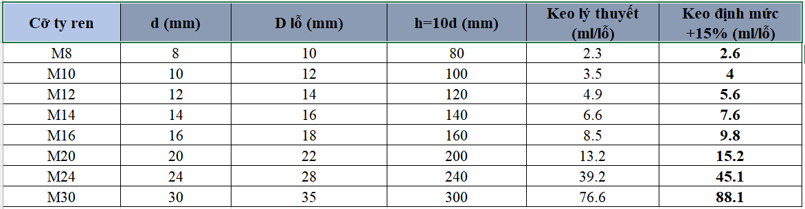 Bảng tham khảo nhanh (M10–M24): D lỗ – h cấy – lượng keo ước tính