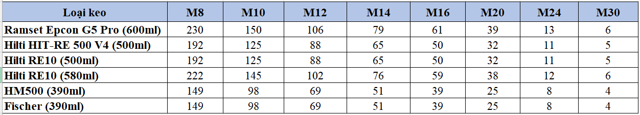 Quy đổi số lỗ / 1 tuýp theo từng loại keo (làm tròn xuống)