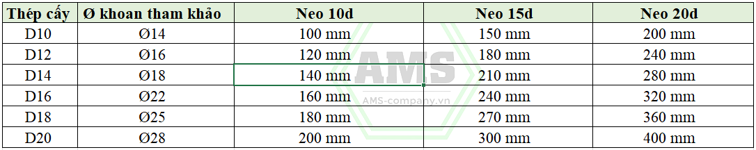 Định mức lỗ khoan – chiều sâu neo theo đường kính (tham khảo khi khoan cấy thép bằng keo Hilti)