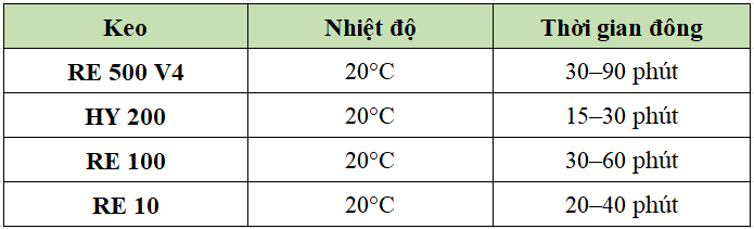 Thời gian đông cứng của các dòng keo HILTI