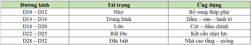 Thép cây dùng cho khoan cấy thép