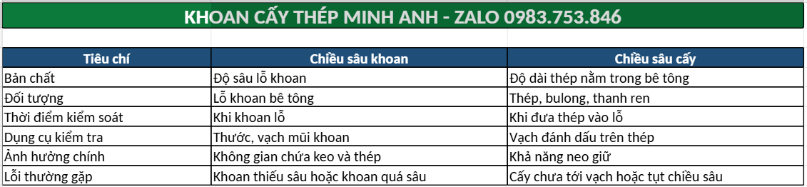 So sánh nhanh chiều sâu khoan và chiều sâu cấy