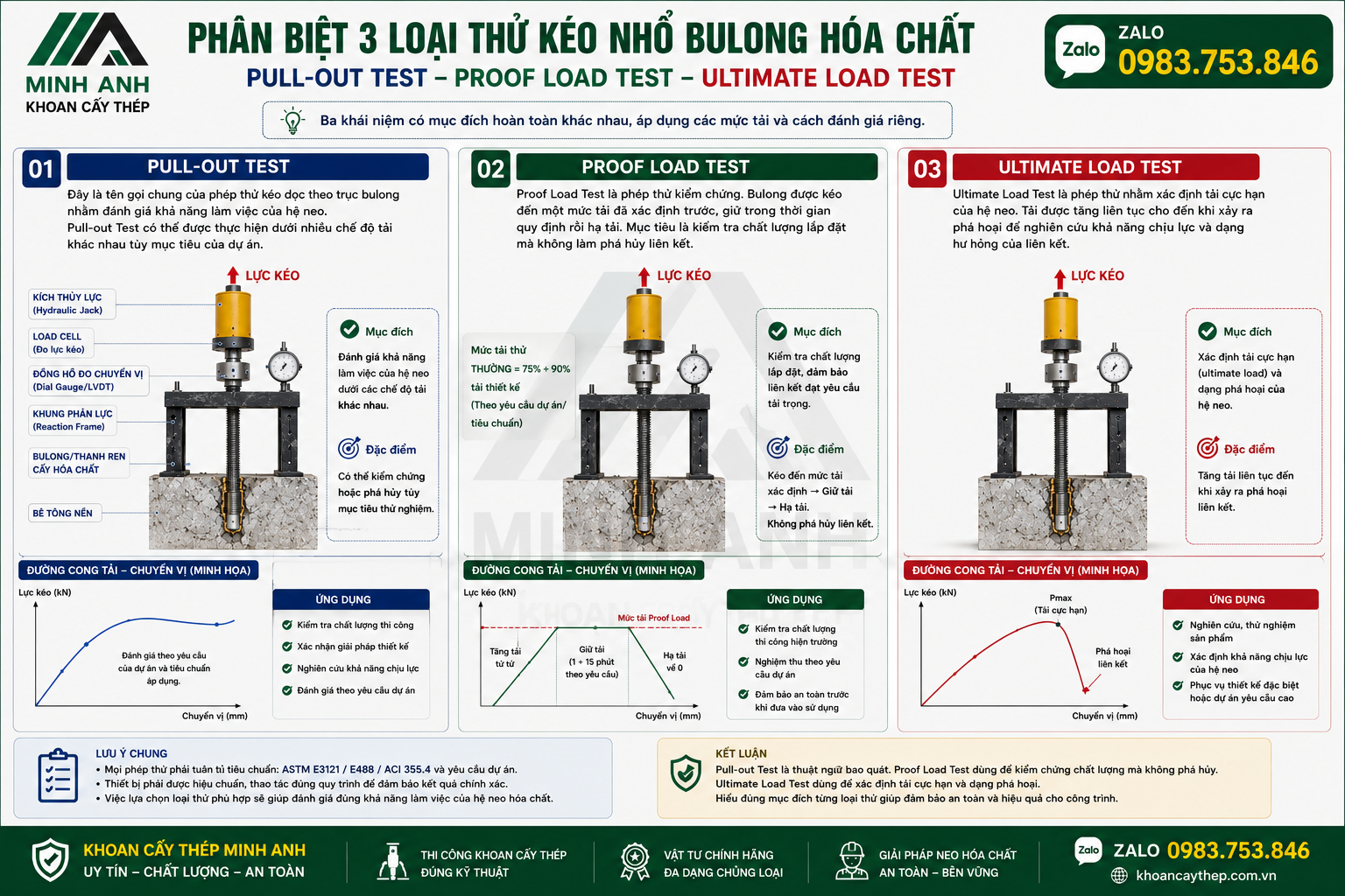Phân biệt Pull-out Test, Proof Load Test và Ultimate Load Test (Thí nghiệm kéo nhổ bulong hóa chất)