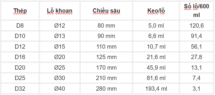 Bảng catalogue Ramset EPCON G5 Pro 600 ml