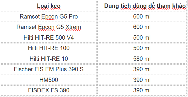 Bảng dung tích các loại keo cấy thép