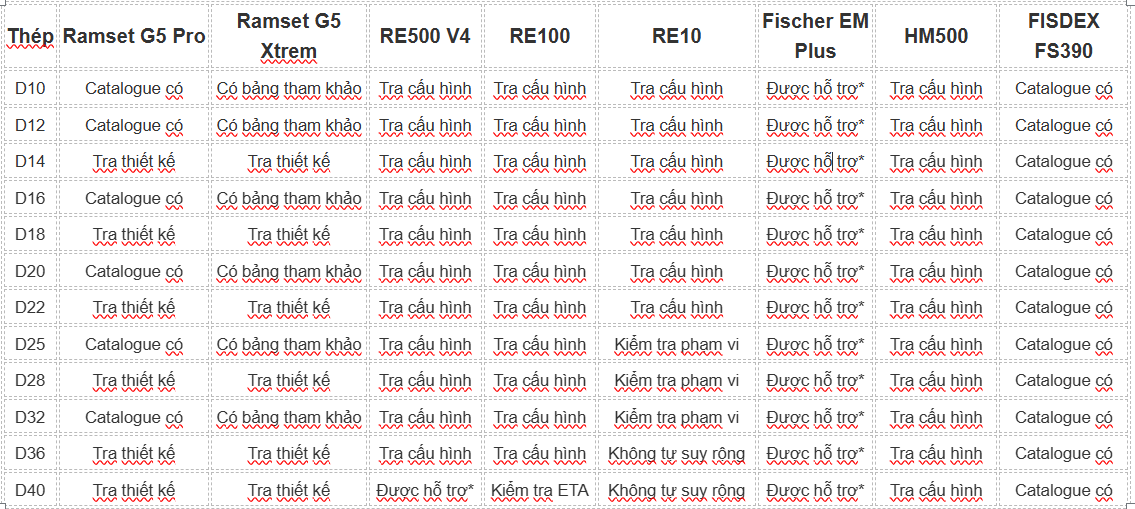 Bảng tổng hợp D10–D40