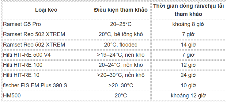 Bảng tra nhanh keo cấy thép bao lâu thì khô