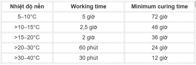 Keo Hilti HIT-RE 10 bao lâu thì khô?