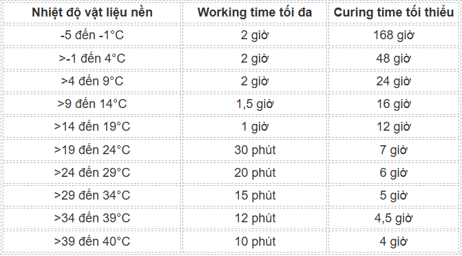 Keo Hilti HIT-RE 500 V4 bao lâu thì khô?