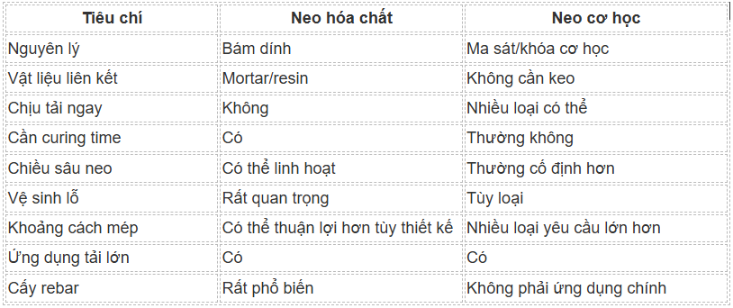 Neo hóa chất khác neo cơ học như thế nào?